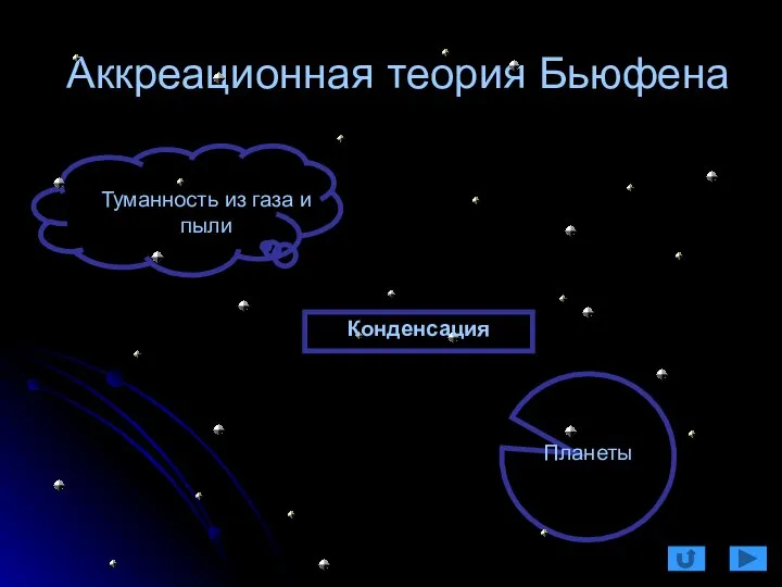 Аккреационная теория Бьюфена Туманность из газа и пыли Планеты Конденсация