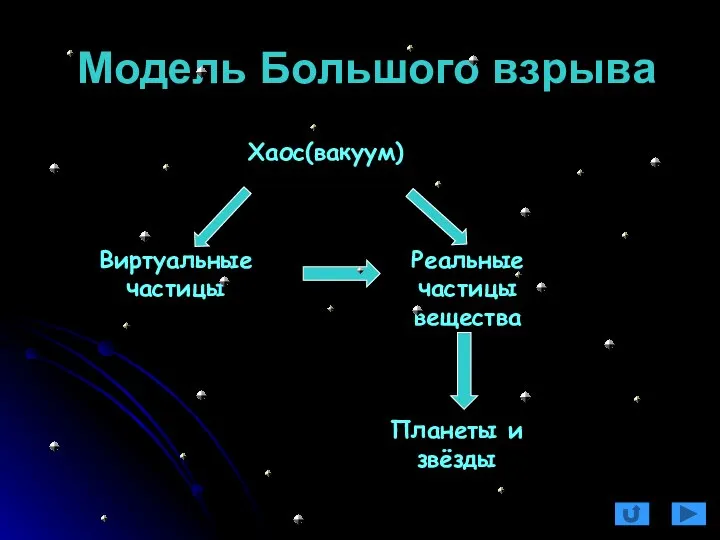 Модель Большого взрыва Хаос(вакуум) Виртуальные частицы Реальные частицы вещества Планеты и звёзды