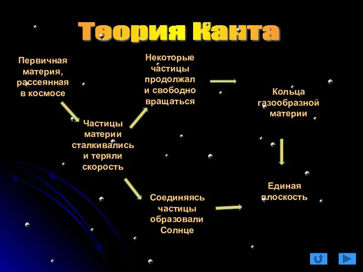 Теория Канта Частицы материи сталкивались и теряли скорость Соединяясь частицы образовали