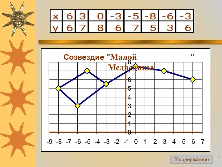 Созвездие " Малой Медведицы " 0 1 2 3 4 5