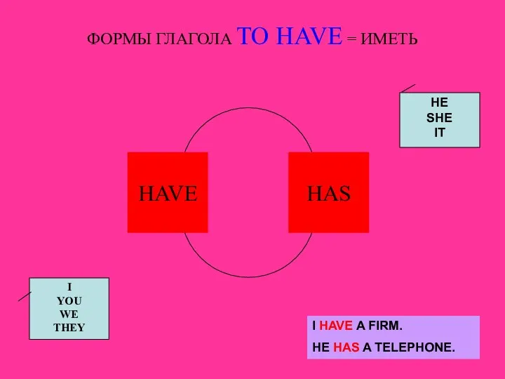 ФОРМЫ ГЛАГОЛА TO HAVE = ИМЕТЬ HE SHE IT I YOU