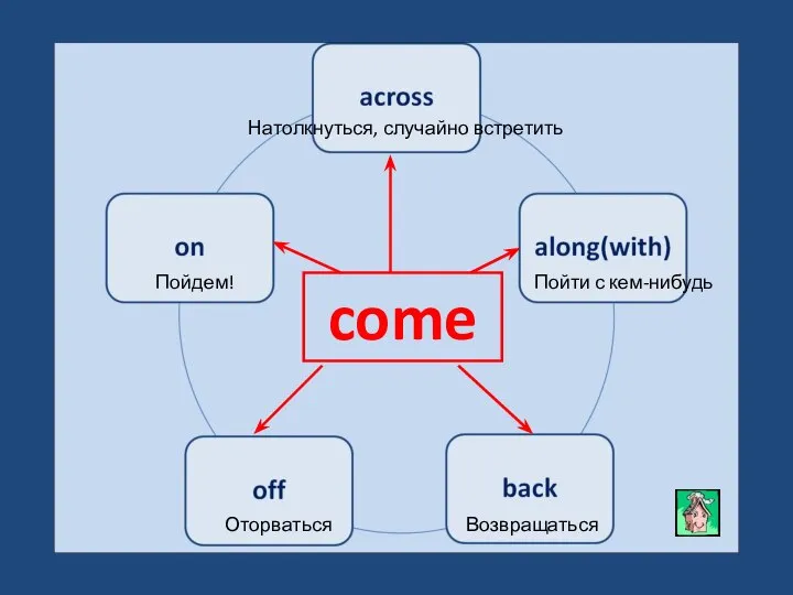 Натолкнуться, случайно встретить Пойти с кем-нибудь Возвращаться Оторваться Пойдем! come