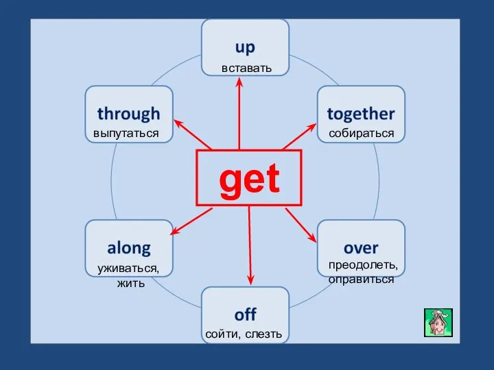 get вставать собираться преодолеть, оправиться сойти, слезть уживаться, жить выпутаться