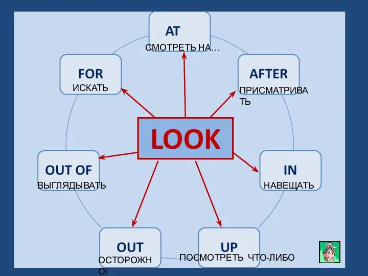 LOOK СМОТРЕТЬ НА… ПРИСМАТРИВАТЬ НАВЕЩАТЬ ПОСМОТРЕТЬ ЧТО-ЛИБО ОСТОРОЖНО! ВЫГЛЯДЫВАТЬ ИСКАТЬ