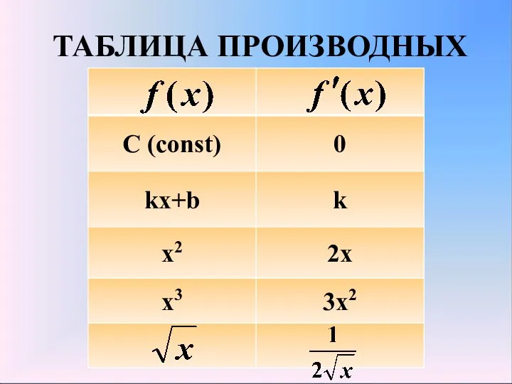 ТАБЛИЦА ПРОИЗВОДНЫХ