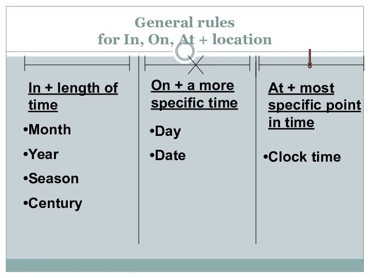 General rules for In, On, At + location In + length