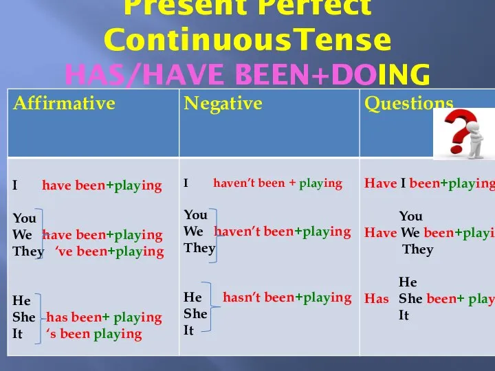 Present Perfect ContinuousTense HAS/HAVE BEEN+DOING