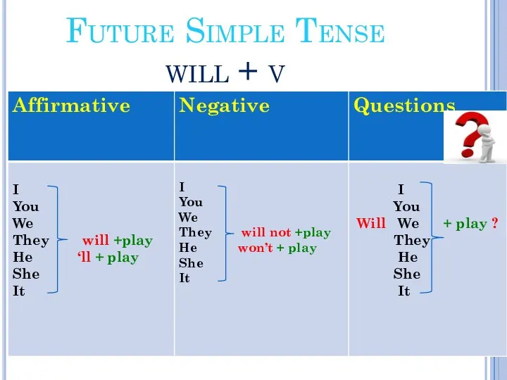 Future Simple Tense will + v