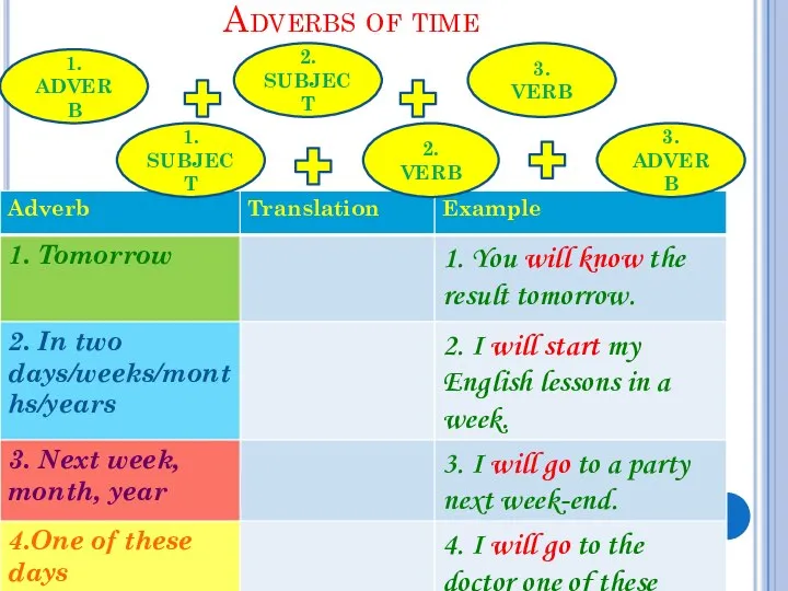 Adverbs of time 1. Adverb 2. Subject 3. VERB 1. Subject 2. VERB 3. Adverb