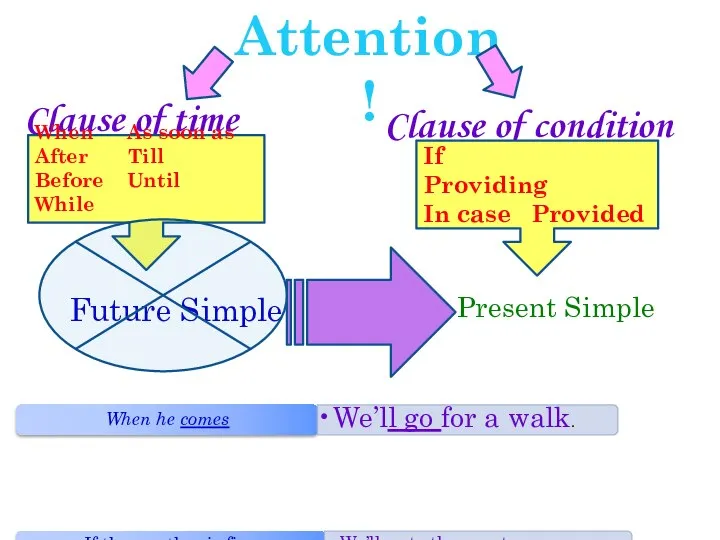 Attention! Future Simple Present Simple Clause of time Clause of condition