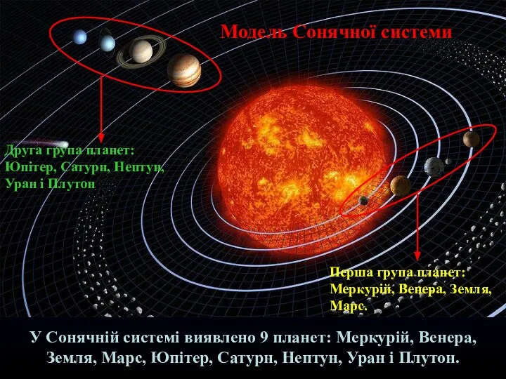 Модель Сонячної системи Перша група планет: Меркурій, Венера, Земля, Марс. Друга