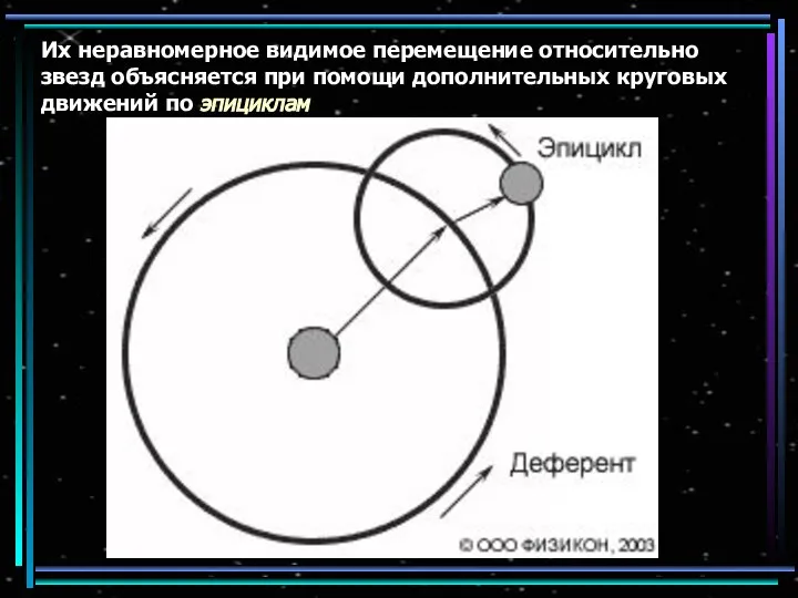 Их неравномерное видимое перемещение относительно звезд объясняется при помощи дополнительных круговых движений по эпициклам