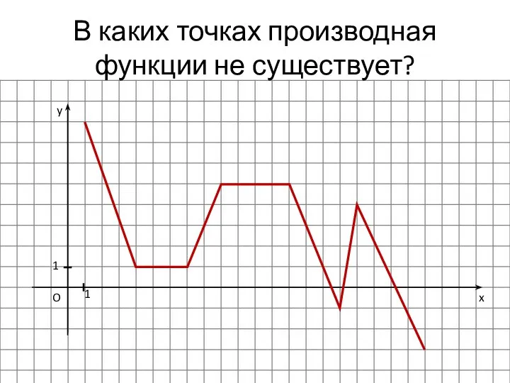 В каких точках производная функции не существует? x y O 1 1