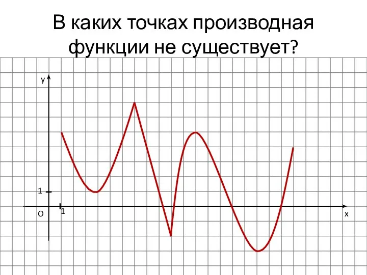 В каких точках производная функции не существует? x y O 1 1