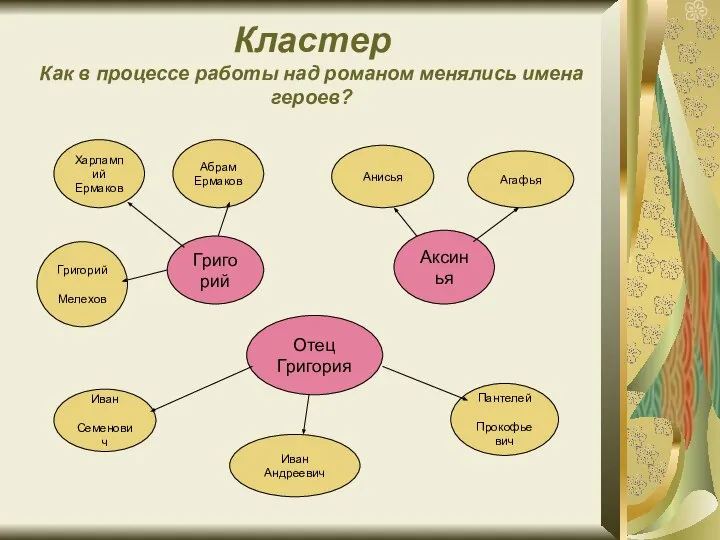 Кластер Как в процессе работы над романом менялись имена героев? Григорий