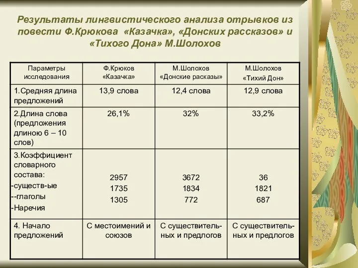 Результаты лингвистического анализа отрывков из повести Ф.Крюкова «Казачка», «Донских рассказов» и «Тихого Дона» М.Шолохов