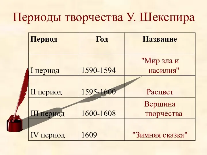 Периоды творчества У. Шекспира