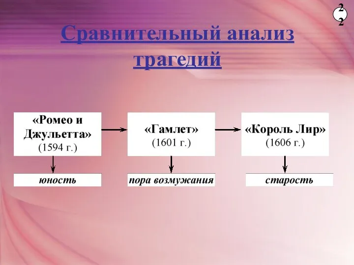 Сравнительный анализ трагедий 22