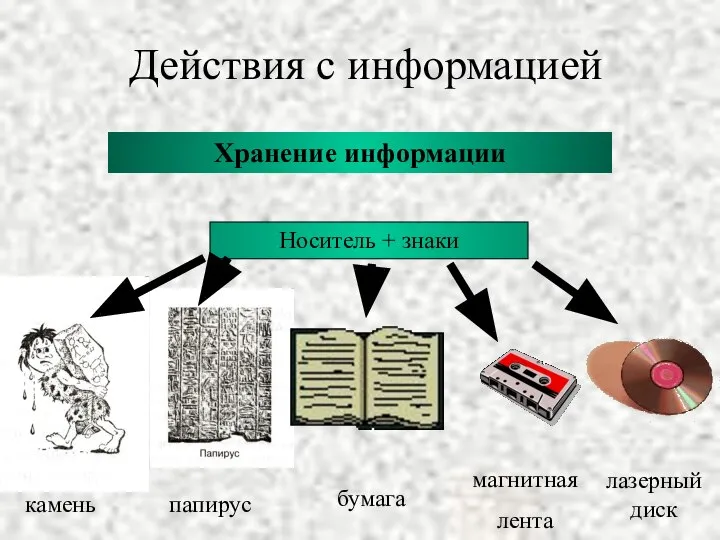 Действия с информацией Хранение информации Носитель + знаки камень папирус бумага магнитная лента лазерный диск