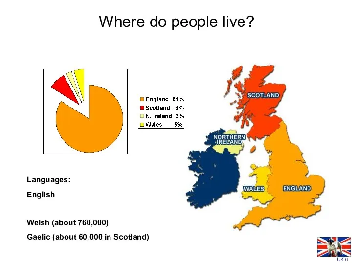 Where do people live? Languages: English Welsh (about 760,000) Gaelic (about 60,000 in Scotland)