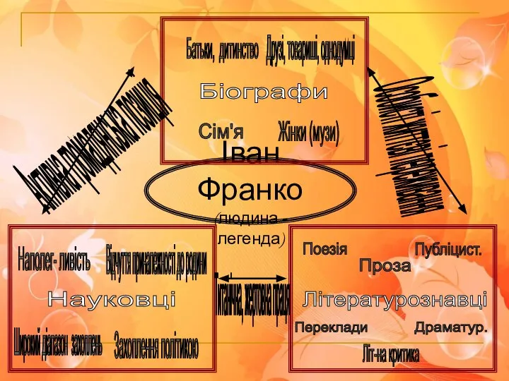 Іван Франко (людина -легенда) Особисті життєві переживання Активна громадянська позиція Титанічна, жертовна праця