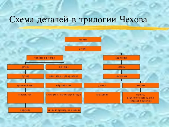 Схема деталей в трилогии Чехова