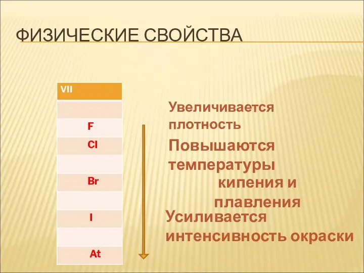 ФИЗИЧЕСКИЕ СВОЙСТВА Увеличивается плотность Повышаются температуры кипения и плавления Усиливается интенсивность окраски