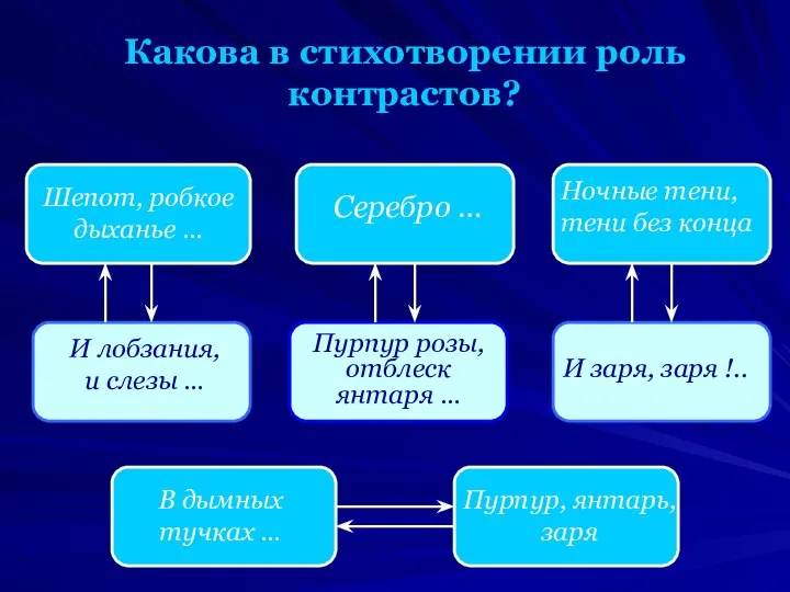 Какова в стихотворении роль контрастов? Шепот, робкое дыханье … И лобзания,