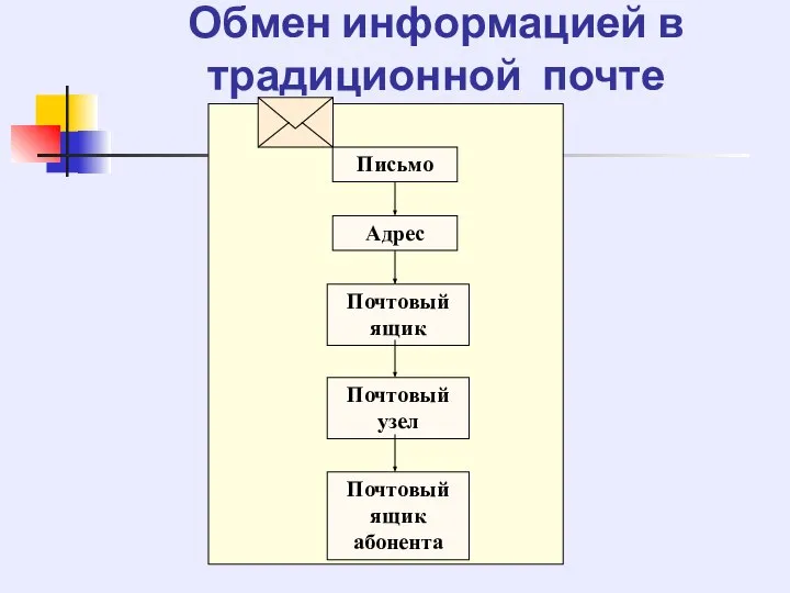 Обмен информацией в традиционной почте Почтовый ящик Адрес Письмо Почтовый узел Почтовый ящик абонента