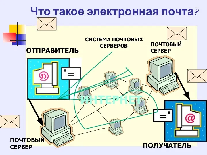 Что такое электронная почта? ОТПРАВИТЕЛЬ ПОЛУЧАТЕЛЬ ПОЧТОВЫЙ СЕРВЕР ПОЧТОВЫЙ СЕРВЕР СИСТЕМА ПОЧТОВЫХ СЕРВЕРОВ ИНТЕРНЕТ