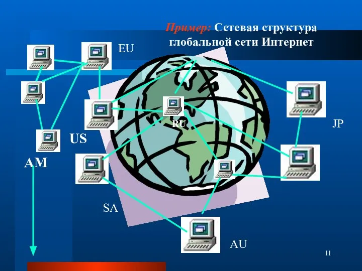 AU EU JP SA Пример: Сетевая структура глобальной сети Интернет