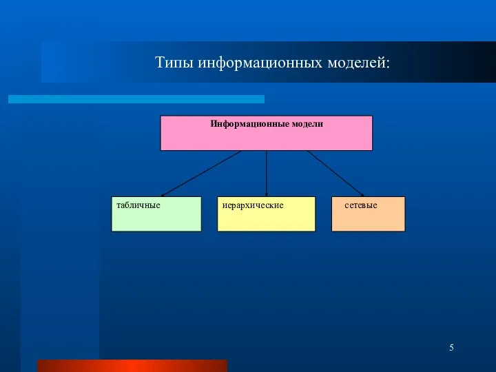 Типы информационных моделей: