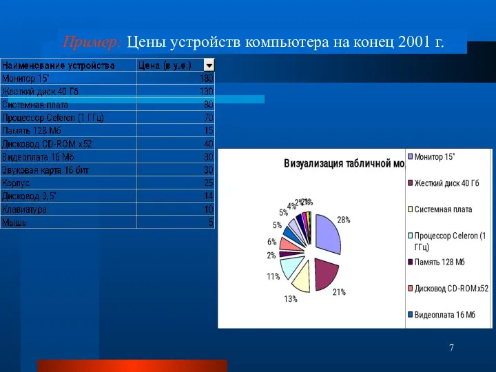 Пример: Цены устройств компьютера на конец 2001 г.