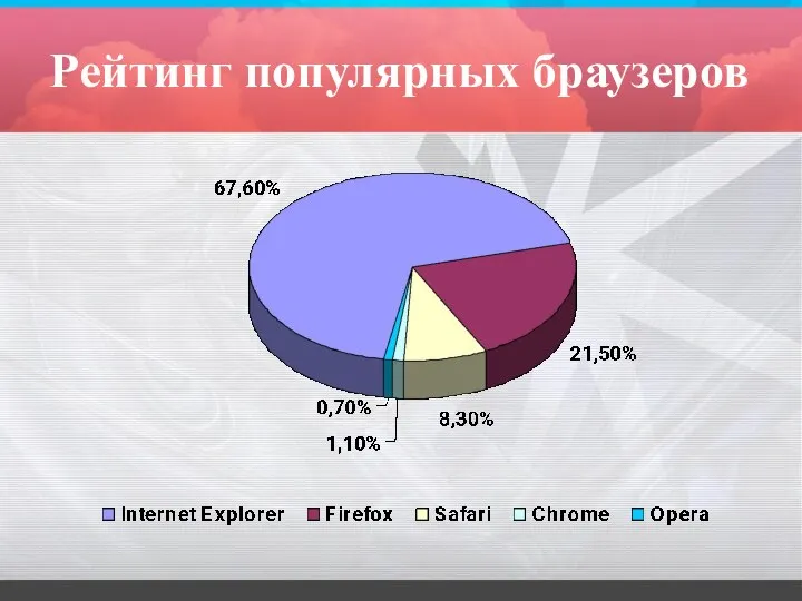 Рейтинг популярных браузеров