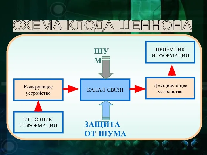 СХЕМА КЛОДА ШЕННОНА ИСТОЧНИК ИНФОРМАЦИИ ПРИЁМНИК ИНФОРМАЦИИ Кодирующее устройство Декодирующее устройство