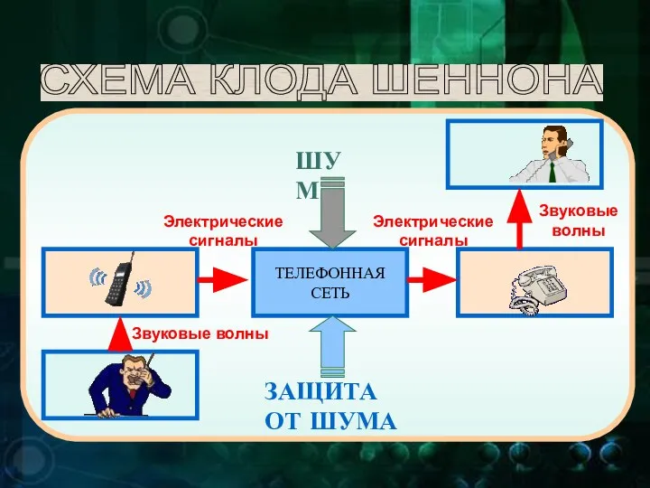 СХЕМА КЛОДА ШЕННОНА ТЕЛЕФОННАЯ СЕТЬ ШУМ ЗАЩИТА ОТ ШУМА Звуковые волны