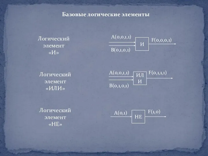 Базовые логические элементы Логический элемент «И» Логический элемент «ИЛИ» Логический элемент «НЕ»