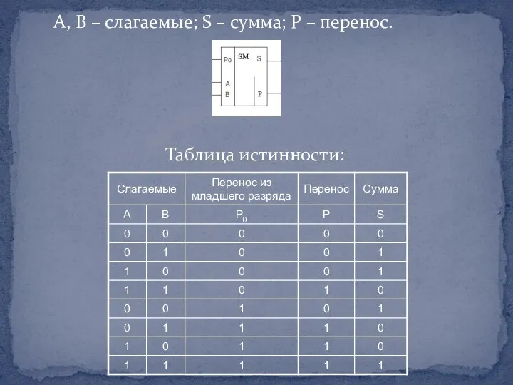 А, B – слагаемые; S – сумма; P – перенос. Таблица истинности: