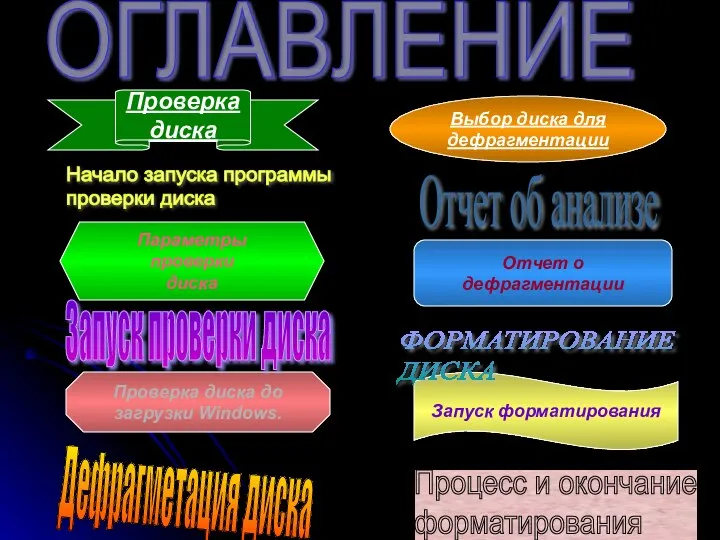 ОГЛАВЛЕНИЕ Проверка диска Отчет о дефрагментации Параметры проверки диска Запуск форматирования