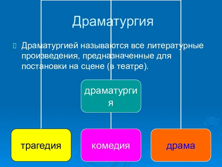 Драматургия Драматургией называются все литературные произведения, предназначенные для постановки на сцене (в театре).