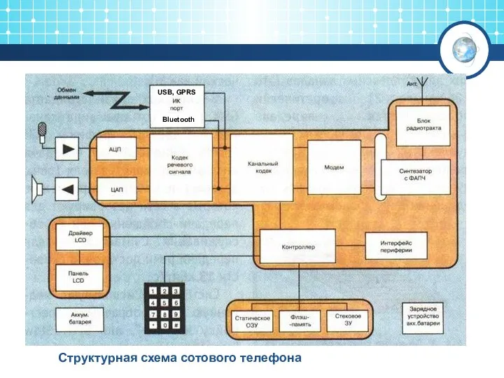 Структурная схема сотового телефона Bluetooth USB, GPRS