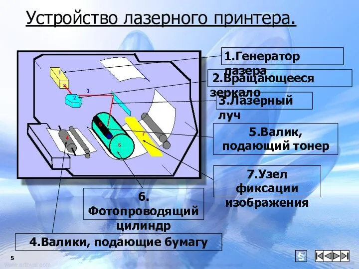 Устройство лазерного принтера. 1.Генератор лазера 2.Вращающееся зеркало 3.Лазерный луч 4.Валики, подающие