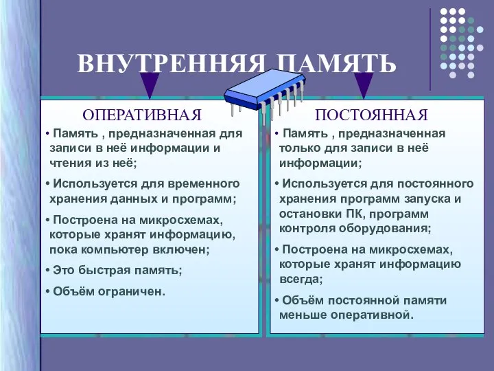 ВНУТРЕННЯЯ ПАМЯТЬ Память , предназначенная для записи в неё информации и