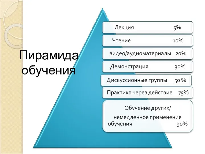 Пирамида обучения