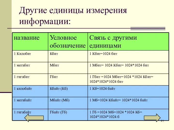 Другие единицы измерения информации: