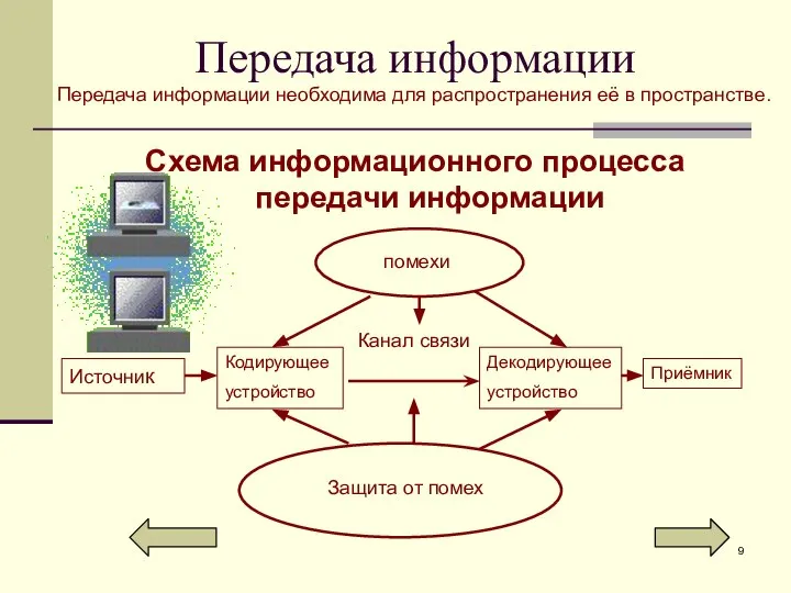 Передача информации Схема информационного процесса передачи информации Передача информации необходима для распространения её в пространстве.