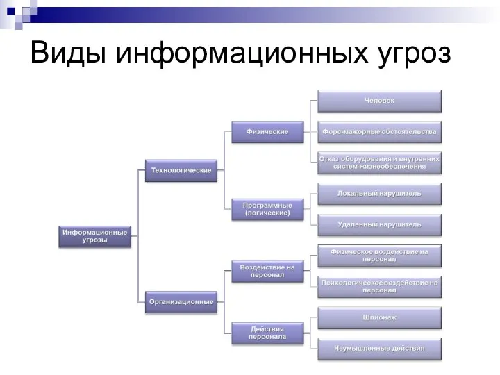 Виды информационных угроз