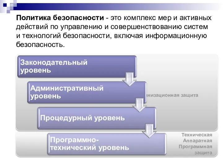 Техническая Аппаратная Программная защита Организационная защита Политика безопасности - это комплекс