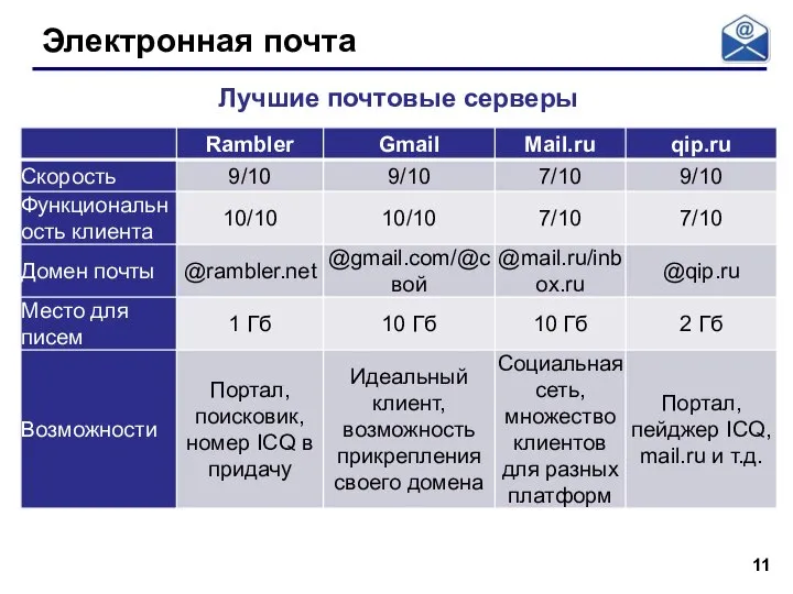 Электронная почта Лучшие почтовые серверы