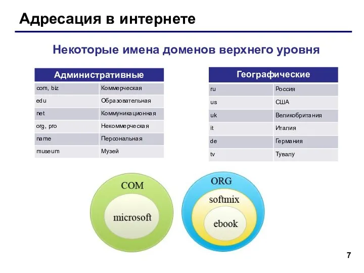 Адресация в интернете Некоторые имена доменов верхнего уровня